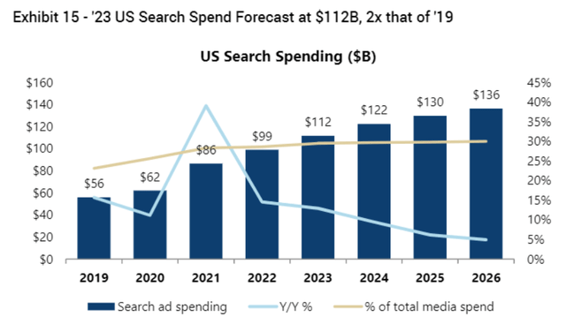 US ad search market $B, estimates