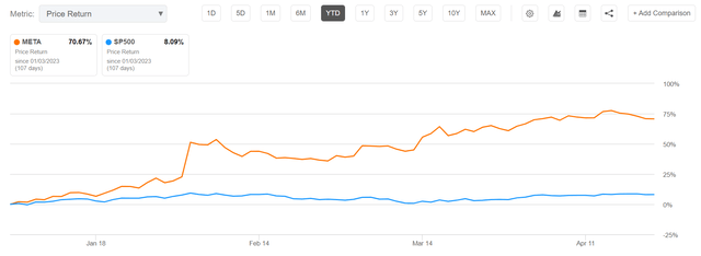 Meta vs SP500 YTD price performance