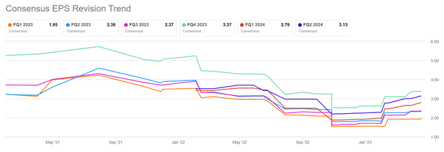 Meta, earnings revisions, Q1 2023