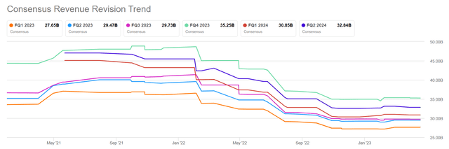 Meta, revenue revisions, Q1 2023