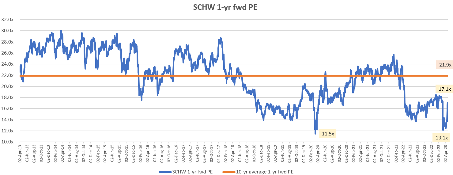 Charles Schwab Q1 2023 Earnings Load Up The Buys (NYSESCHW) Seeking