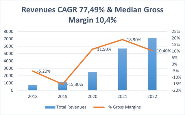 Nio revenues & gross margin