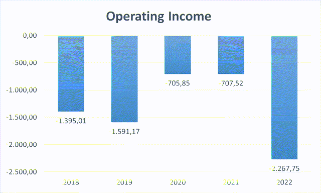 Nio operating income