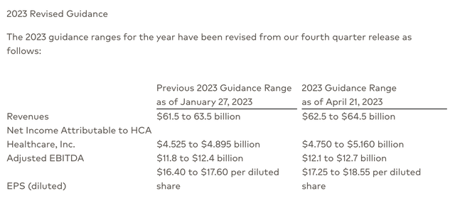 HCA Healthcare Stock A Well-Deserved Boost On Strong Q1 Earnings (NYSE ...