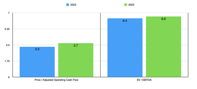 Trading Multiples