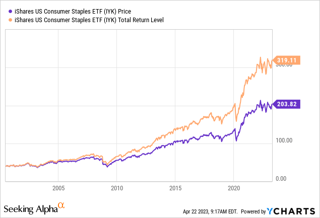 IYK: While Underperforming In Bear Markets; Great Returns Long-Term ...