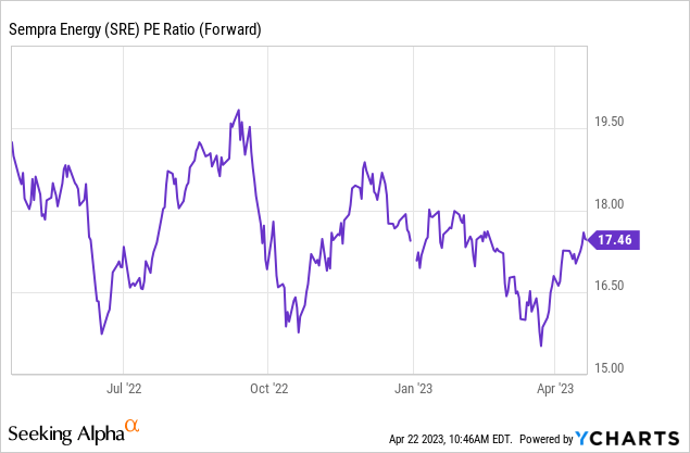 Dividend Growth Investors Should Have Sempra Energy On Their Watchlist ...