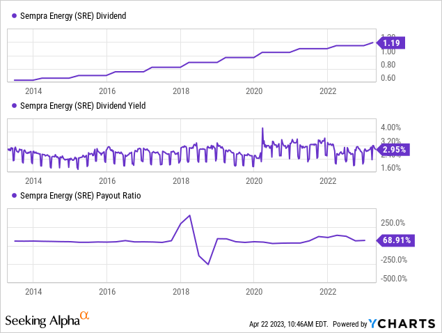 Dividend Growth Investors Should Have Sempra Energy On Their Watchlist ...