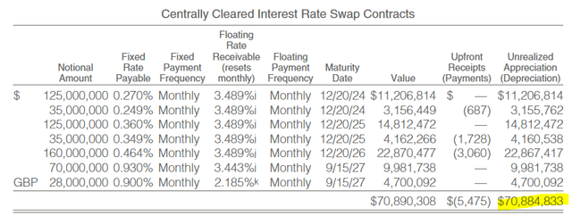 PTA Interest Rate Swap Gains