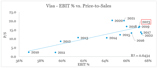 Visa margins are driving its valuation multiples