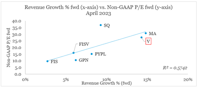 Visa, Mastercard, Block, PayPal, Fiserv, FIS and Global Payments forward revenue growth P/E Ratio and Revenue Growth %