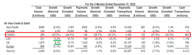 Visa volume growth by region