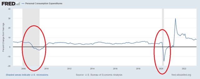 Changes in consumer expenditures during a recession