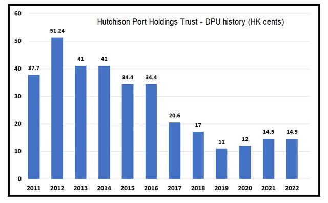 Hutchison Port Holdings Trust - dividend history