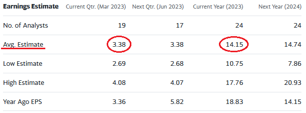 Chevron Earnings Estimates