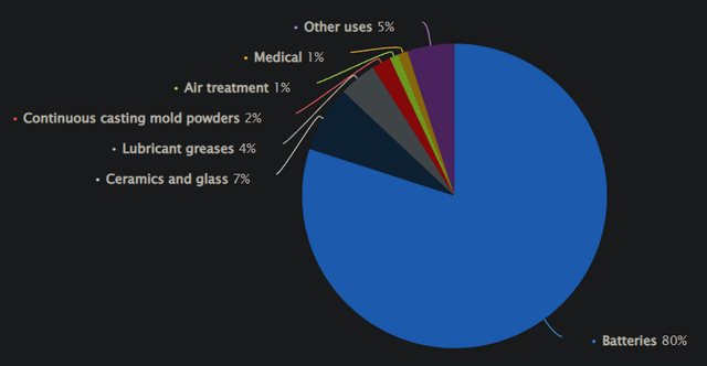 Distribution of lithium end-usage worldwide in 2022, by area of application