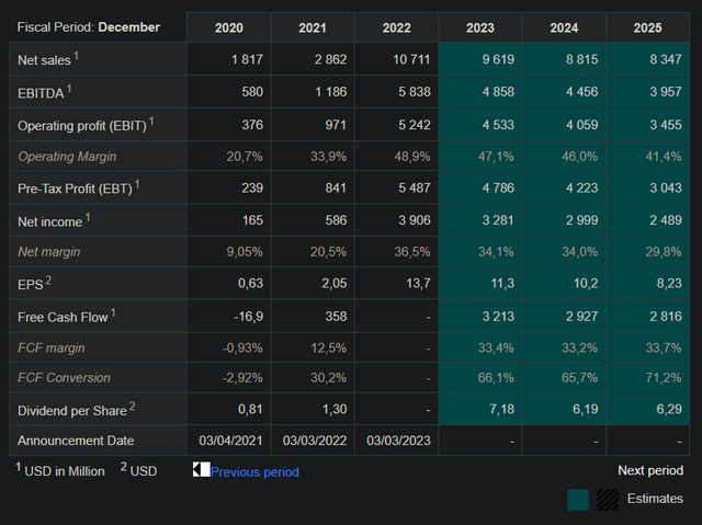 SQM Financials