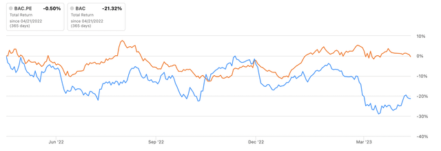 Bank of America 1-year commons vs depositary shares performance