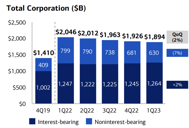 Bank of America Fiscal 2023 First Quarter Deposits