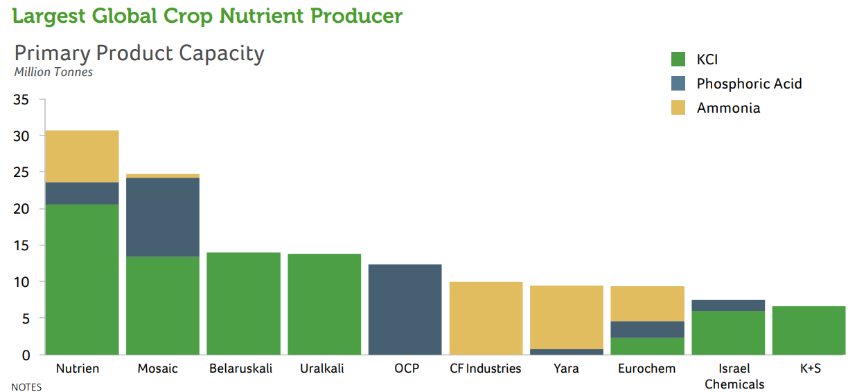 Nutrien Stock Planting The Seeds For Growth (NYSENTR) Seeking Alpha