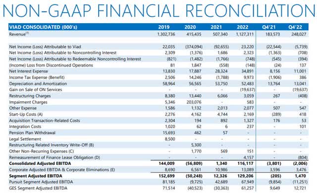 Viad corp income statement and breakdown