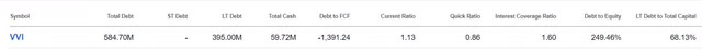 VVI Viad Corp balance sheet ratios