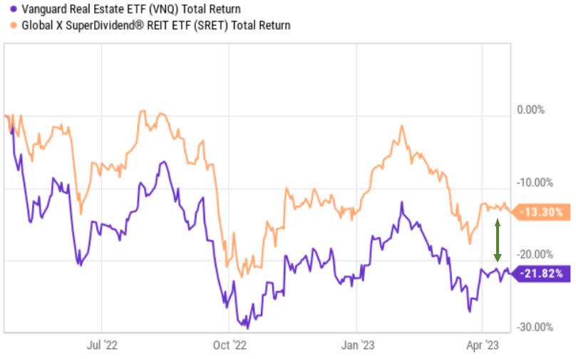 Sret Dividend Yield