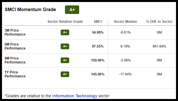 SMCI Stock Momentum