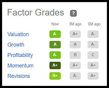 SMCI Stock Factor Grades