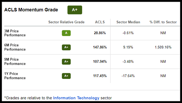 ACLS Stock Momentum