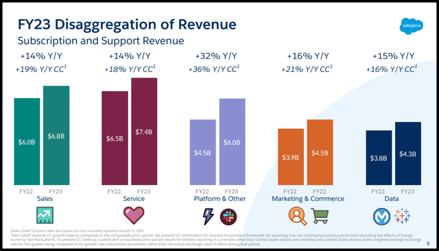 CRM Q4 Revenue Segments