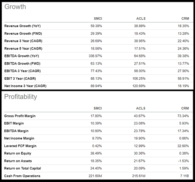 ACLS, SMCI, and CRM Growth & Profitability Figures