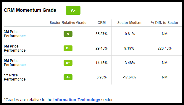 CRM Stock Momentum