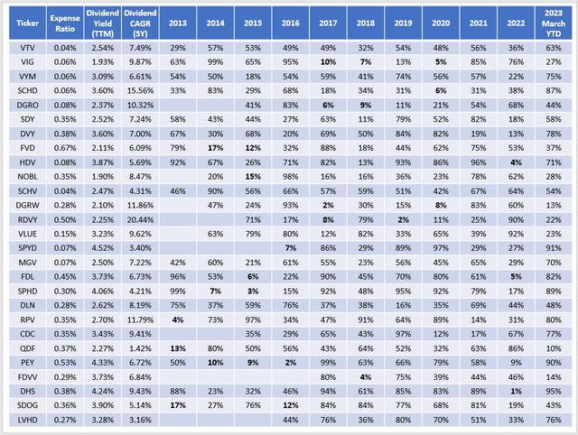 Large-Cap Dividend ETF Performance Comparison By Quartile, Percentile, Table 1