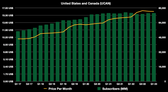 Author's Graphics, Netflix IR Data Price Per Month vs Subscriber Growth