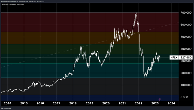 Wright's Research, Tradingview Netflix Technical Analysis Fibonacci Retracement