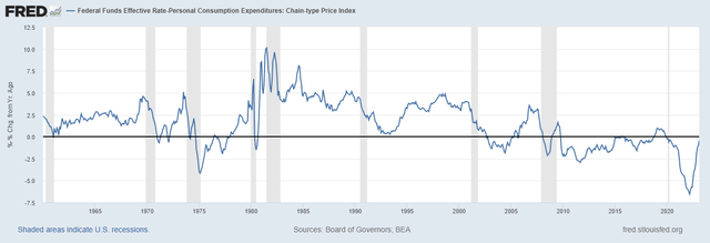 Real Interest Rates