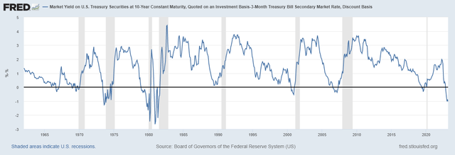 Treasury Yield Curve