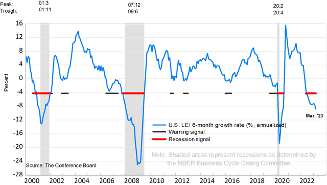 CB Leading Economic Index