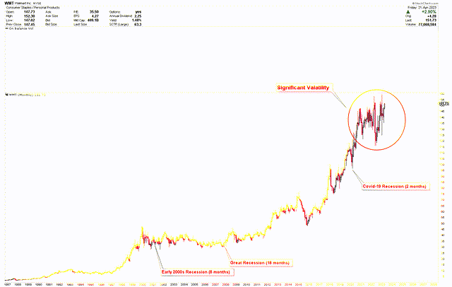 Walmart Monthly Chart