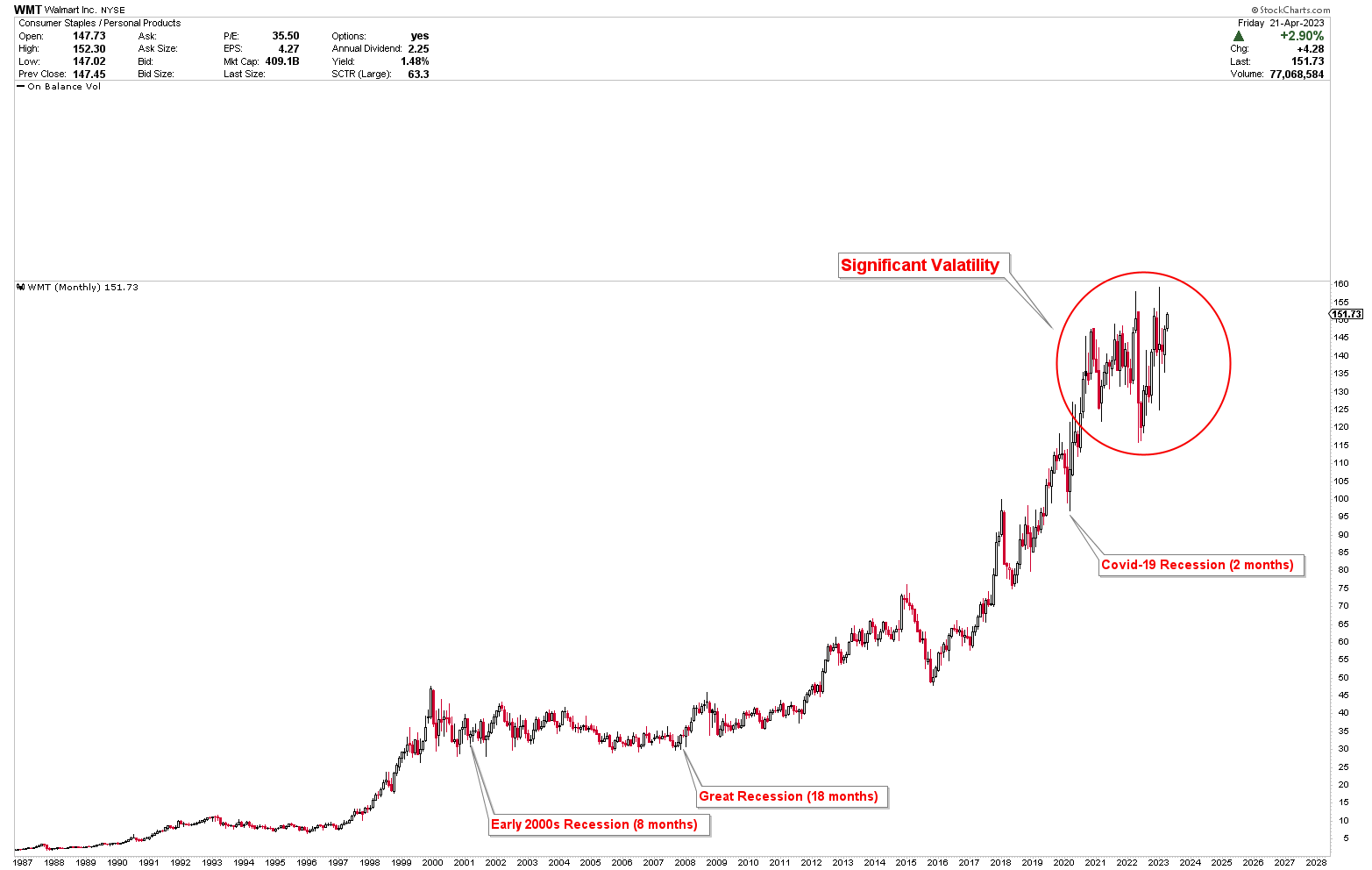 Walmart Stock: Buy The Market Amidst Recession (NYSE:WMT) | Seeking Alpha