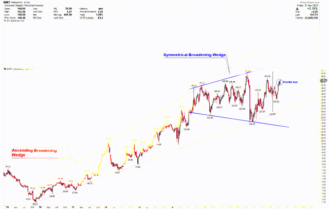 Walmart Weekly Chart