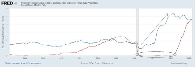 Personal Consumption Expenditure