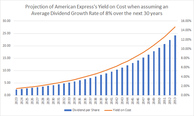 American Express: Projection Yield on Cost