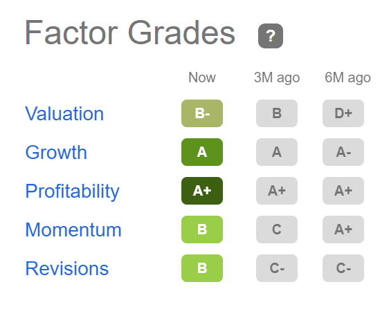 Itaú Unibanco: Seeking Alpha Factor Grades