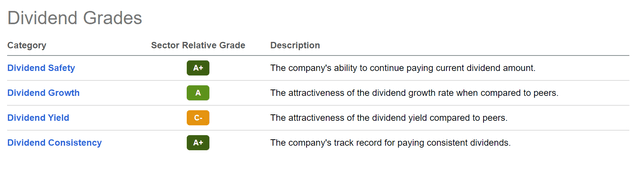 Linde: Seeking Alpha Dividend Grades