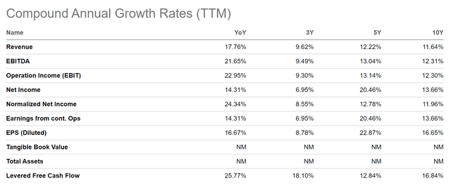 Mastercard: Compound Annual Growth Rates