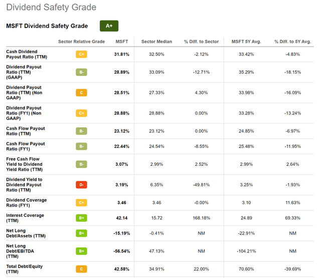 Microsoft: SA Dividend Safety Grades