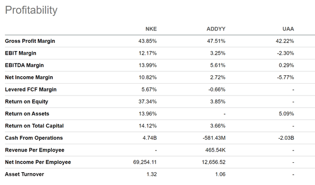 Nike: Profitability Grades