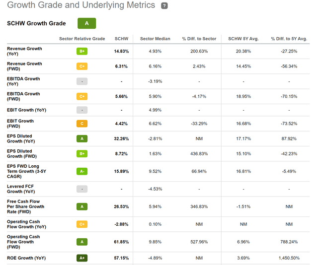Charles Schwab: Growth Grades